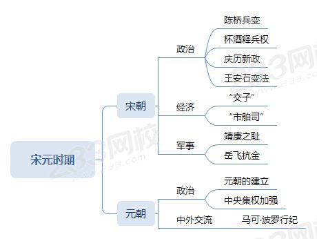 宋元時期的政治、經濟、軍事、對外交流情況.png