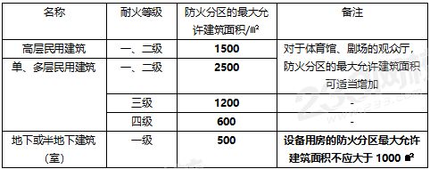 民用建筑的防火分區