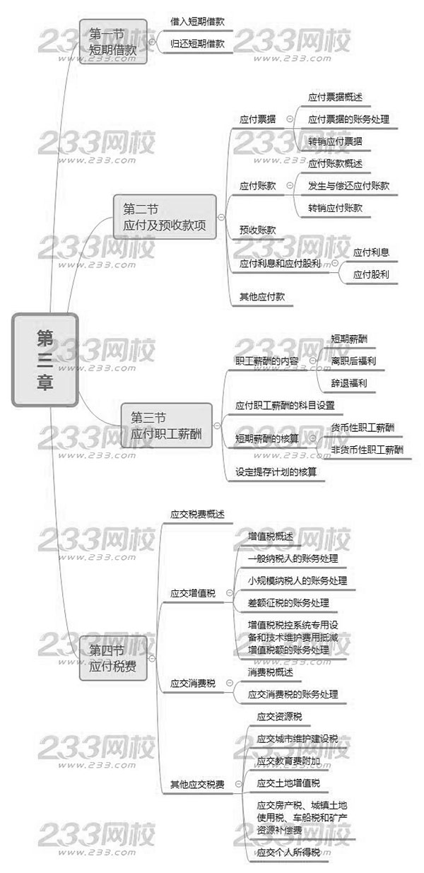 初級會計實務(wù)思維導(dǎo)圖第三章.png.jpg