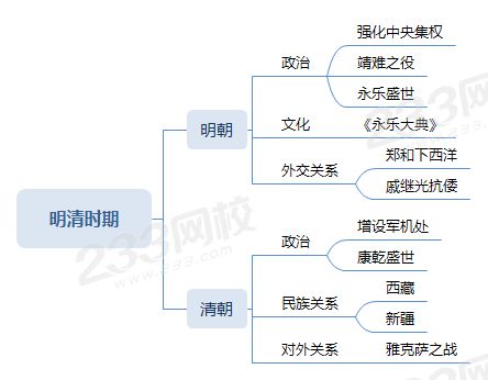 明清時期的政治、文化、對外關系情況.png