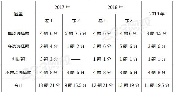 增值稅、消費稅法律制度的題型分數分析.png