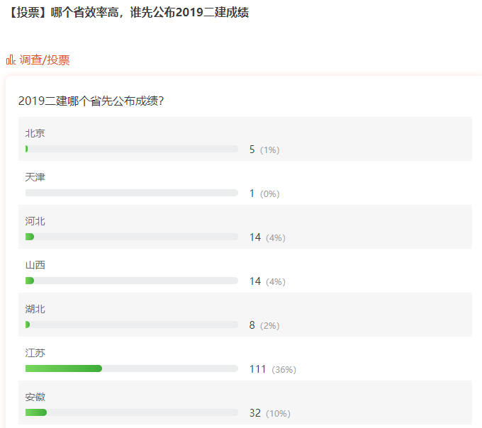 哪個(gè)省效率高，誰(shuí)先公布2019二建成績(jī)？