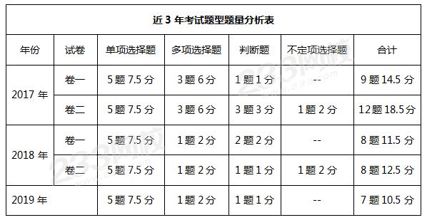 近3年考試題型題量分析表.png