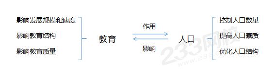 教育與人口的關系、教育對人口的作用、人口對教育的影響.png
