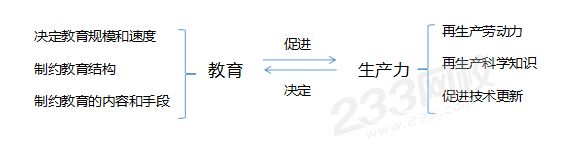 教育與生產力的關系.png