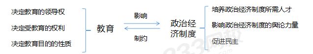 教育與政治經濟制度的關系.png