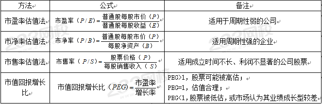 證券分析師考試計算題公式總結：絕對估值法和相對估值法