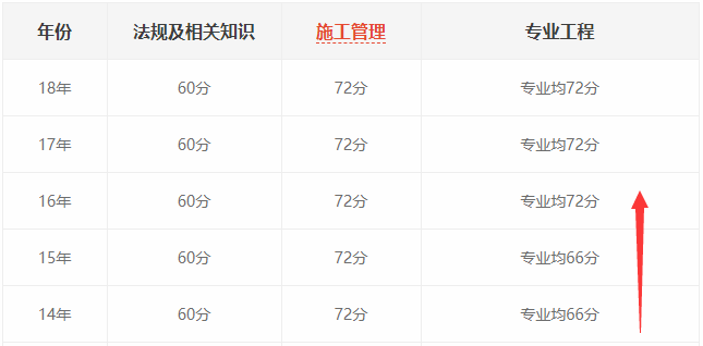 2019廣東二建合格分數線60%劃定，連續四年未變