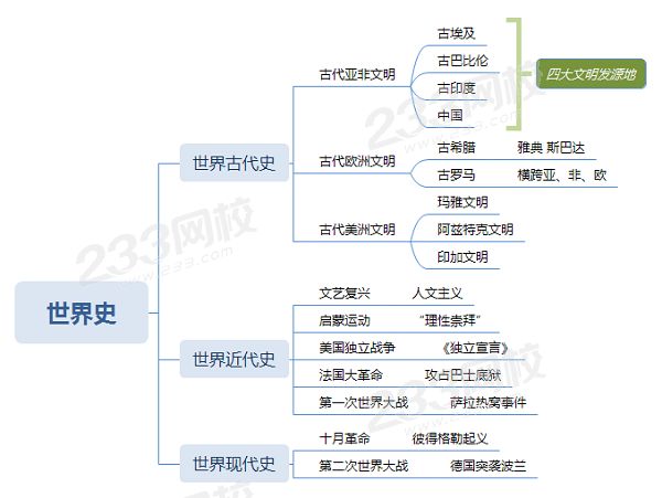 世界歷史戰(zhàn)役、古代亞非文明、古代歐洲文明、古代拉美文明.png