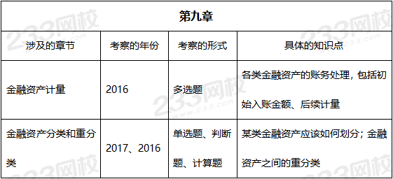 2019年中級會計實務真題考點——第九章