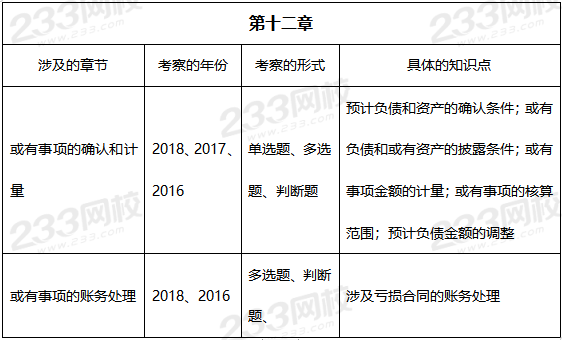 2019年中級會計實(shí)務(wù)真題考點(diǎn)——第十二章