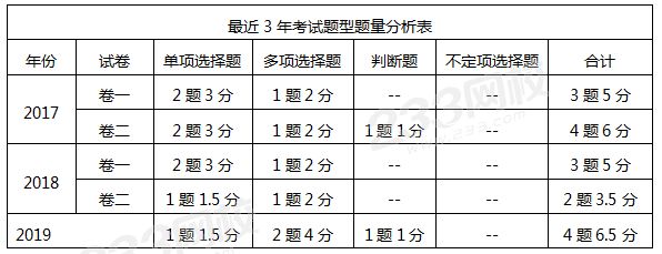 近3年考試題型題量分析表.png