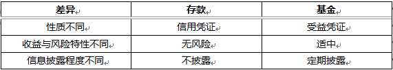 證券投資基金與存款的差異
