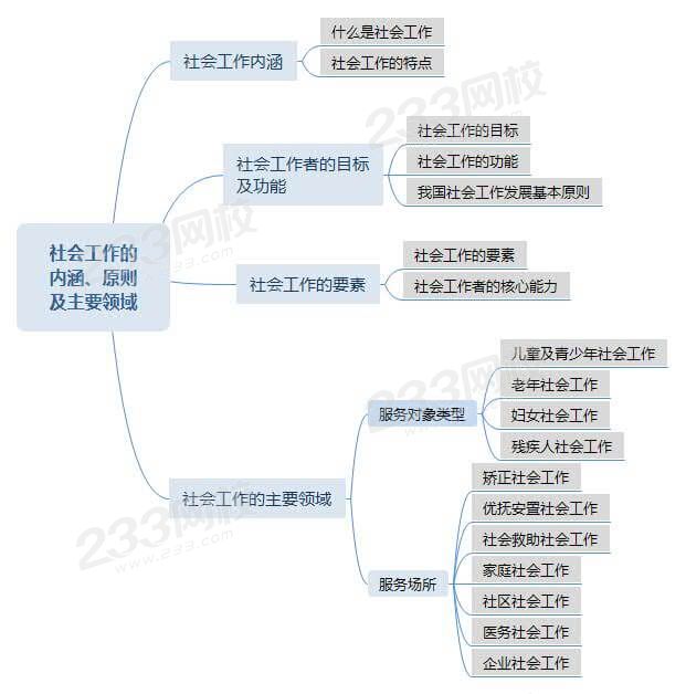 未展開社會工作的內涵、原則及主要領域思維導圖 (壓縮).jpg