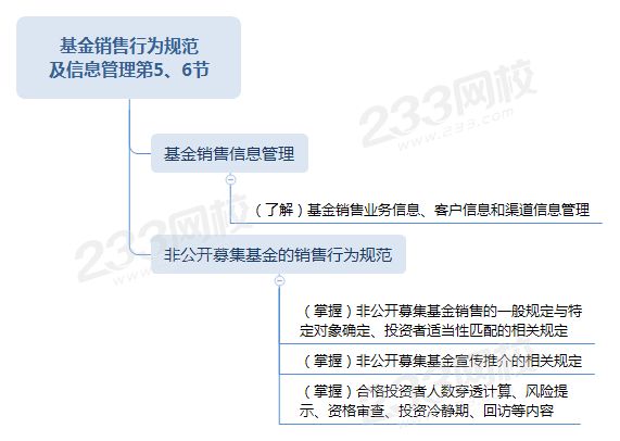 基金銷售行為規(guī)范 及信息管理第5、6節(jié).png
