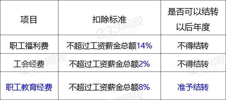 職工福利費(fèi)、工會經(jīng)費(fèi)、職工教育經(jīng)費(fèi)的扣除限額.png