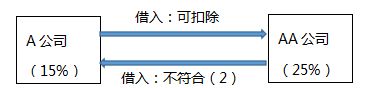 關(guān)聯(lián)方的利息問題.png