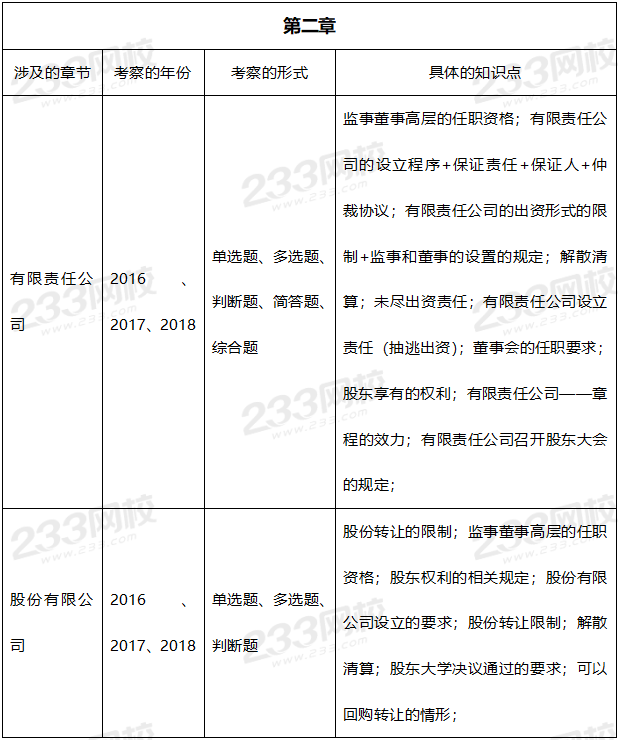 2019年中級經濟法真題考點：第二章