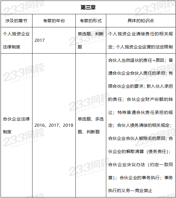 2019年中級經濟法真題考點：第三章
