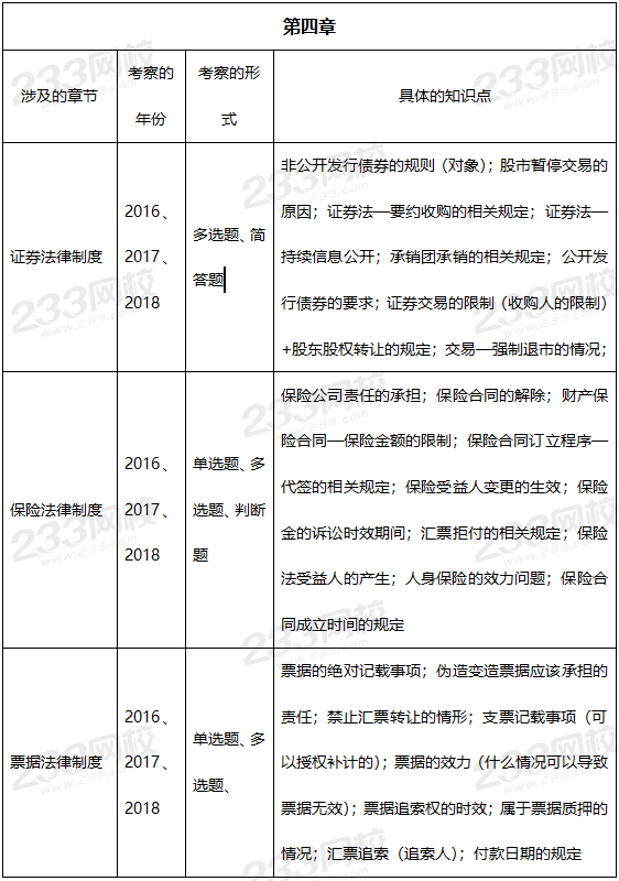 2019年中級經濟法真題考點：第四章