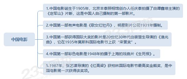 中國(guó)電影早期成就、國(guó)際獲獎(jiǎng)情況.png