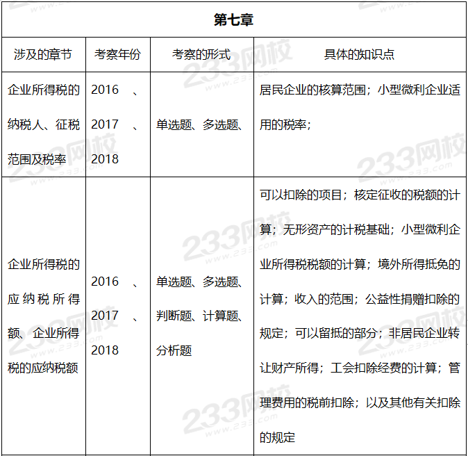 2019年中級經濟法真題考點：第七章