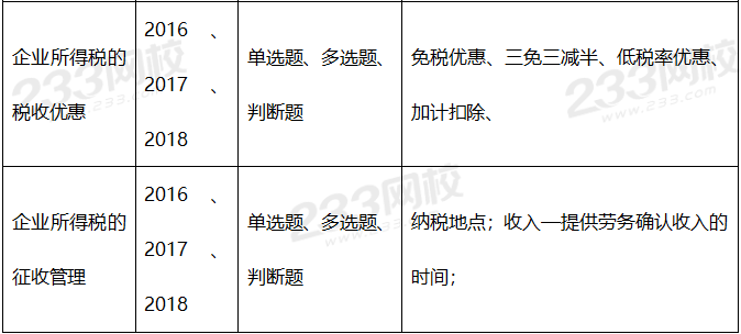 2019年中級經濟法真題考點：第七章
