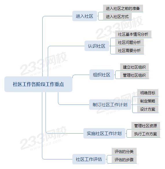 壓縮思維導圖社區工作各階段工作重點.png 壓縮思維導圖社區工作各階段工作重點.png