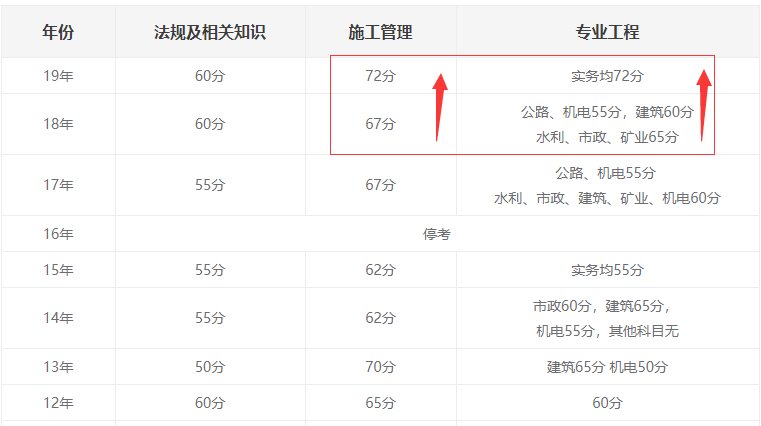 2019年上海二級建造師考試合格分數線按滿分60%劃定