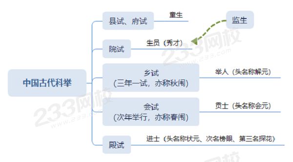 中國古代科舉圖解.png