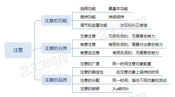 注意、無意注意、有意注意、有意后注意.png