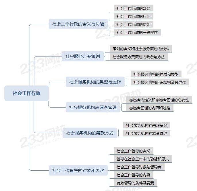 壓縮社會(huì)工作行政思維導(dǎo)圖 .png