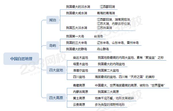 中國自然地理、中國湖泊、中國島嶼、四大盆地、三大半島、四大高原.png