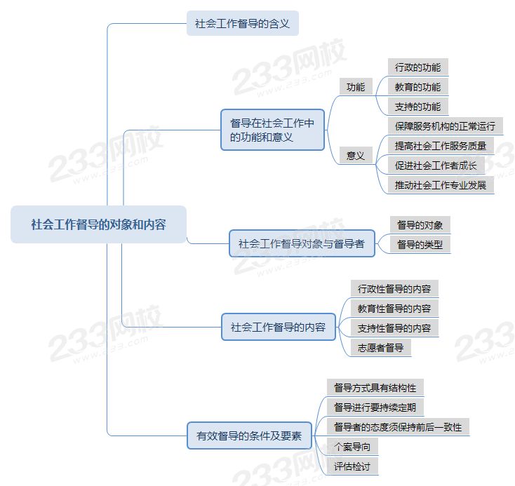 壓縮后的社會(huì)工作督導(dǎo)的對(duì)象和內(nèi)容思維導(dǎo)圖.png 壓縮后的社會(huì)工作督導(dǎo)的對(duì)象和內(nèi)容思維導(dǎo)圖.png