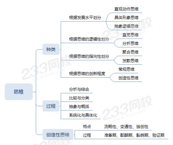 思維的分類、思維的過程、創造性思維的特點與過程.png