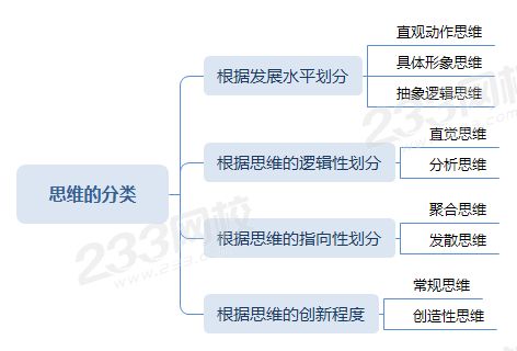 思維的分類、直觀動作思維、直覺思維、聚合思維、發散思維等.png