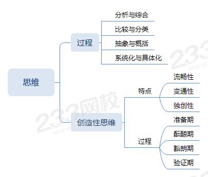 思維的過程、分析與綜合、比較與分類、抽象與概括、系統化與具體化、創造性思維的特點.png