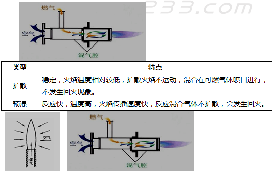 燃燒類型及其特點(diǎn)