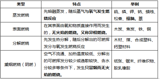 燃燒類型及其特點(diǎn)