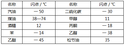 燃燒類型及其特點(diǎn)