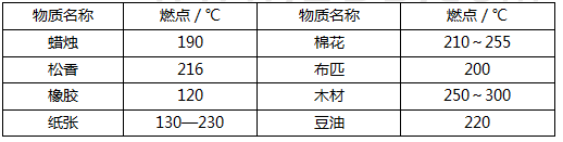 燃燒類型及其特點(diǎn)