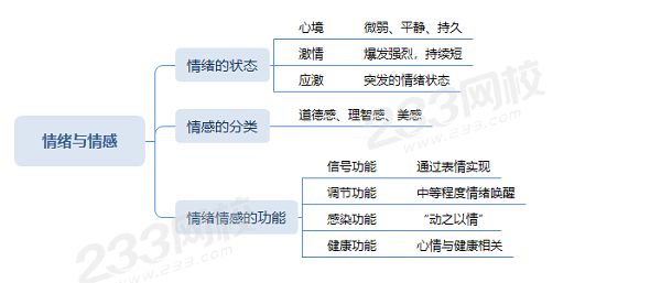 情緒的狀態(tài)、情感的分類、情緒情感的功能.png
