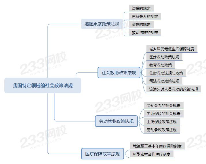 壓縮我國特定領域的社會政策法規思維導圖.png 壓縮我國特定領域的社會政策法規思維導圖.png