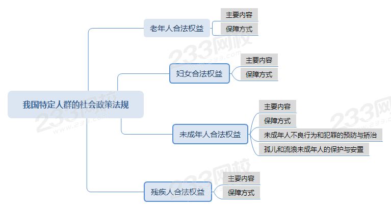 壓縮我國特定人群的社會政策法規思維導圖 .png 壓縮我國特定人群的社會政策法規思維導圖 .png