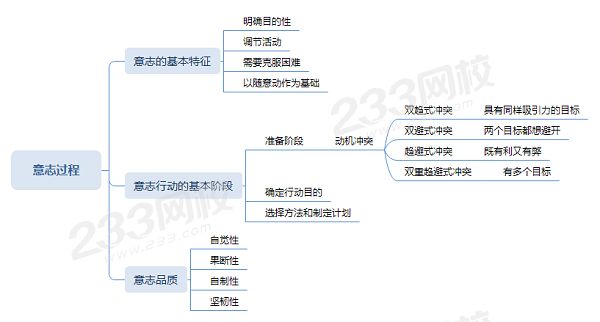 意志過程、意志的四個特征、雙趨沖突、雙避沖突、趨避沖突、雙重趨避沖突.png