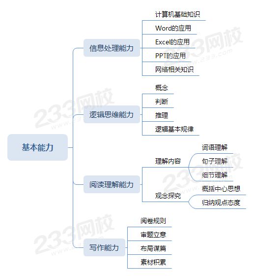 教師資格基本能力、信息處理能力、邏輯思維能力、閱讀理解能力、寫作能力.png