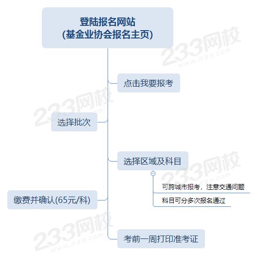 基金從業(yè)網(wǎng)上報(bào)名流程