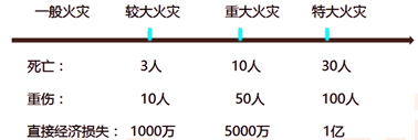 火災的定義、分類與危害培訓課程
