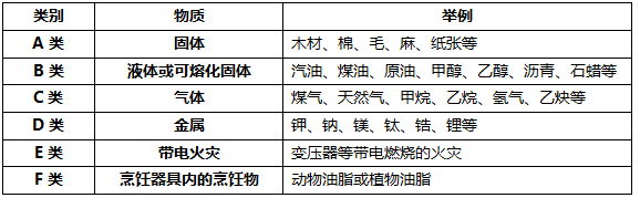 火災的定義、分類與危害培訓課程