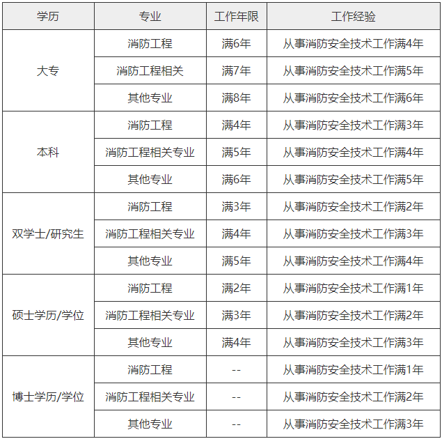 一級注冊消防工程師報名條件